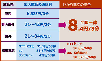 ひかり電話を導入して通信コスト大幅削減！
