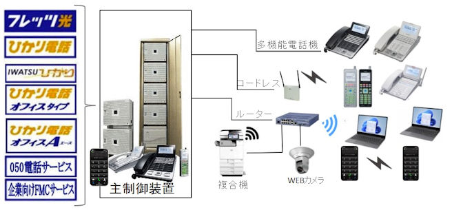 ひかり電話回線直収